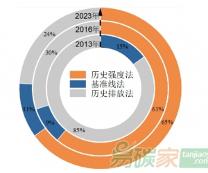 重磅！上海碳威廉希尔体育十周年成效评估