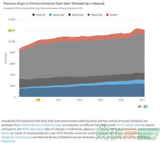 中国碳排放何以连续三个季度下降？