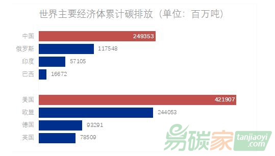 理论研究｜国际碳排放现状、趋势和特点